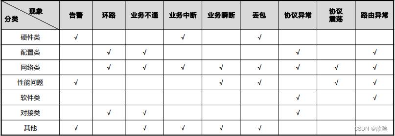 网络故障排除