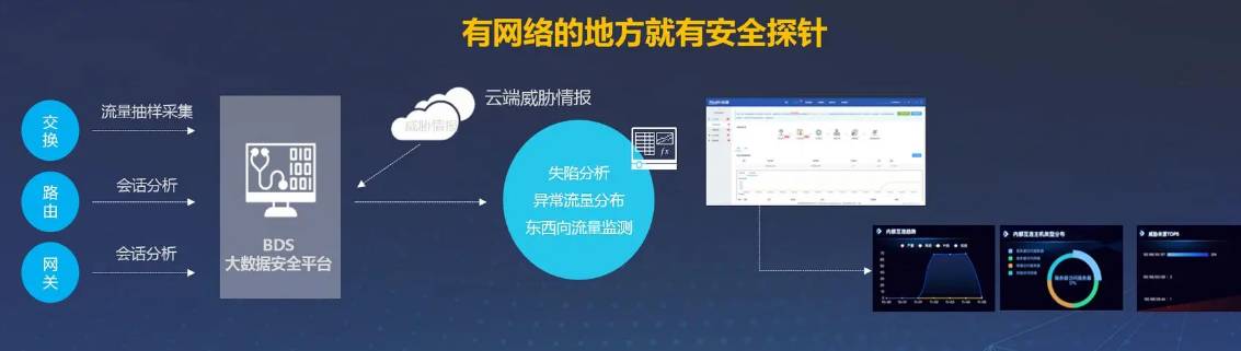 网络安全设备——探针