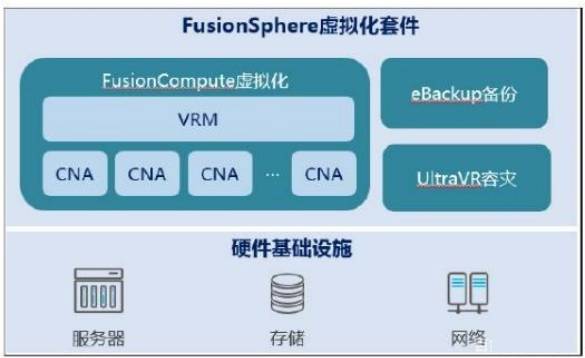 华为FusionSphere超融合个人学习理解