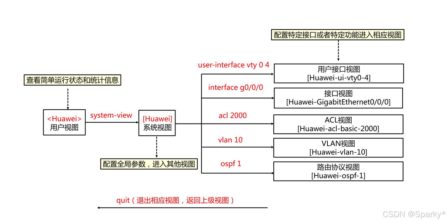 华为交换机配置基础