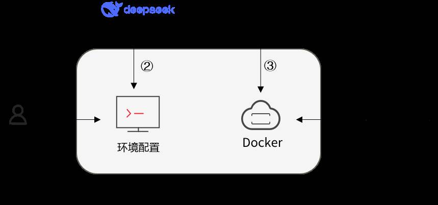 基于DeepSeek搭建Dify智能助手国产化架构运行arm64