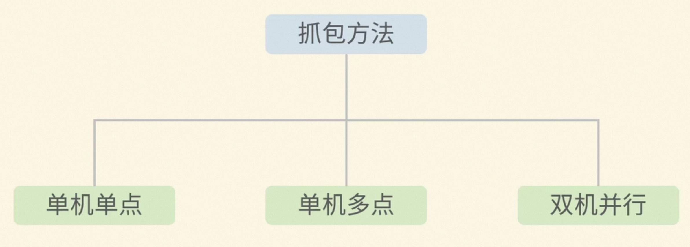 wireshark常用过滤命令