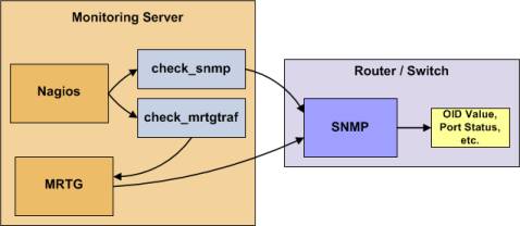 Nagios 监控网络设备