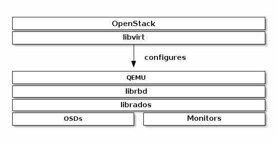 构建超融合OpenStack [融合ceph做后端存储]
