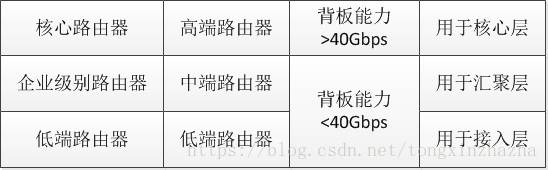 网络关键设备选型及介绍