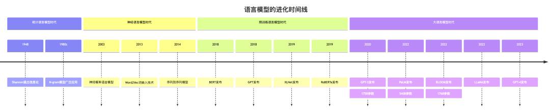 大模型综述：万字长文详解AI大模型的原理、应用与未来趋势（非常详细）零基础入门到精通，收藏这一篇就够了