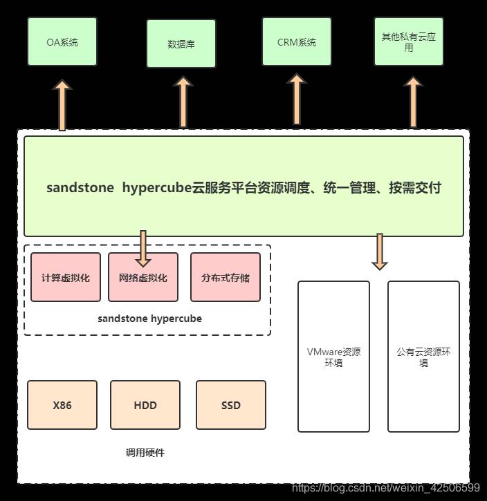 sandstone hypercube超融合一体机知识