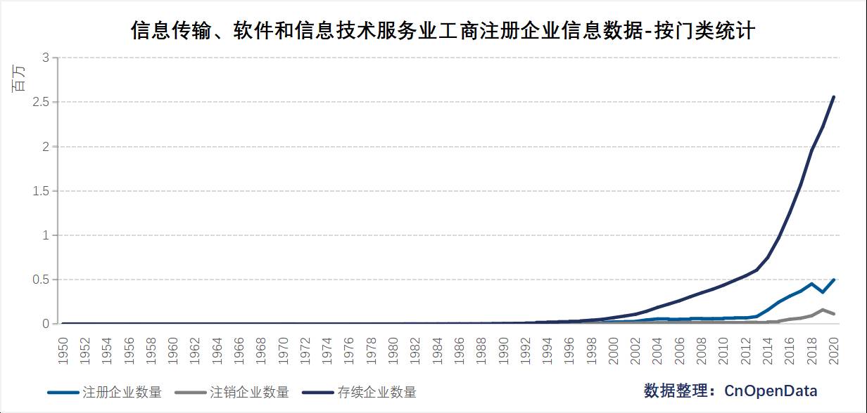CnOpenData 信息传输、软件和信息技术服务业工商注册企业基本信息数据