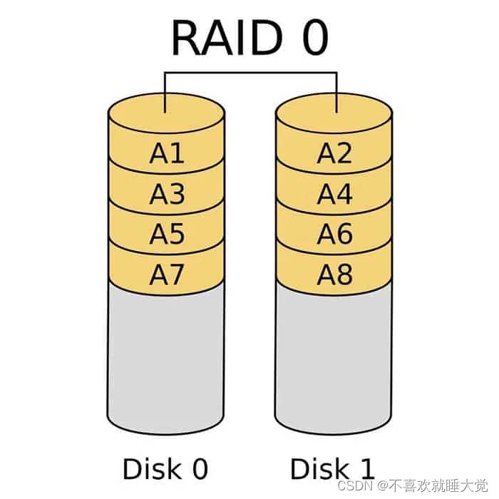 服务器硬件以及RAID配置