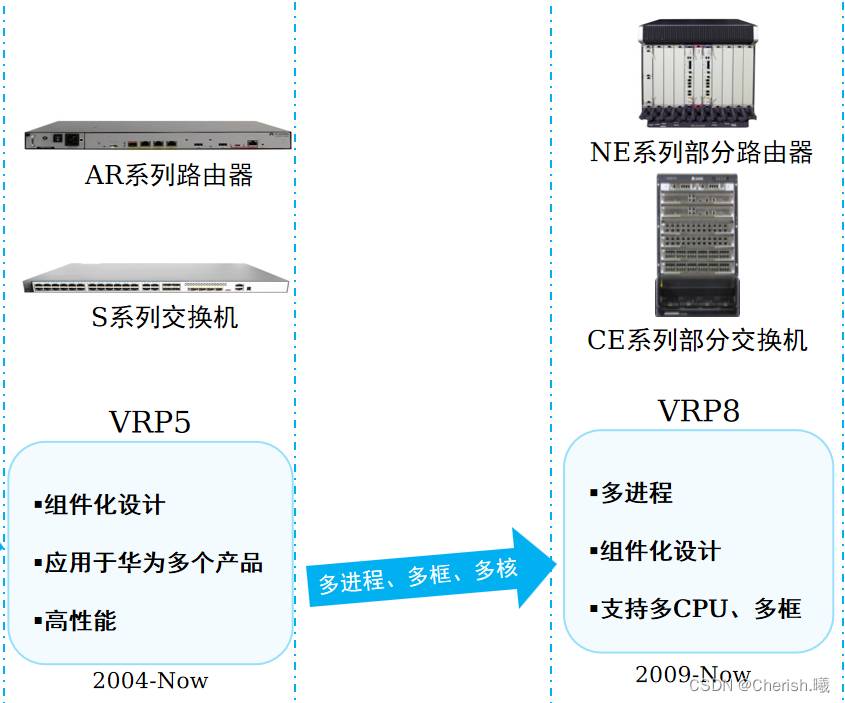 3、华为VRP系统基础