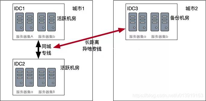 服务器常见高可用方案