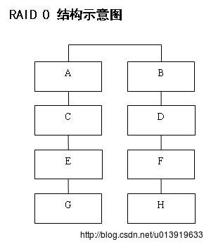 服务器RAID配置全程