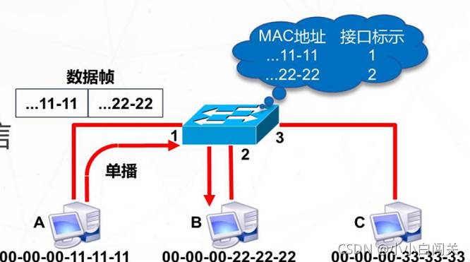 交换机的工作原理与配置和操作