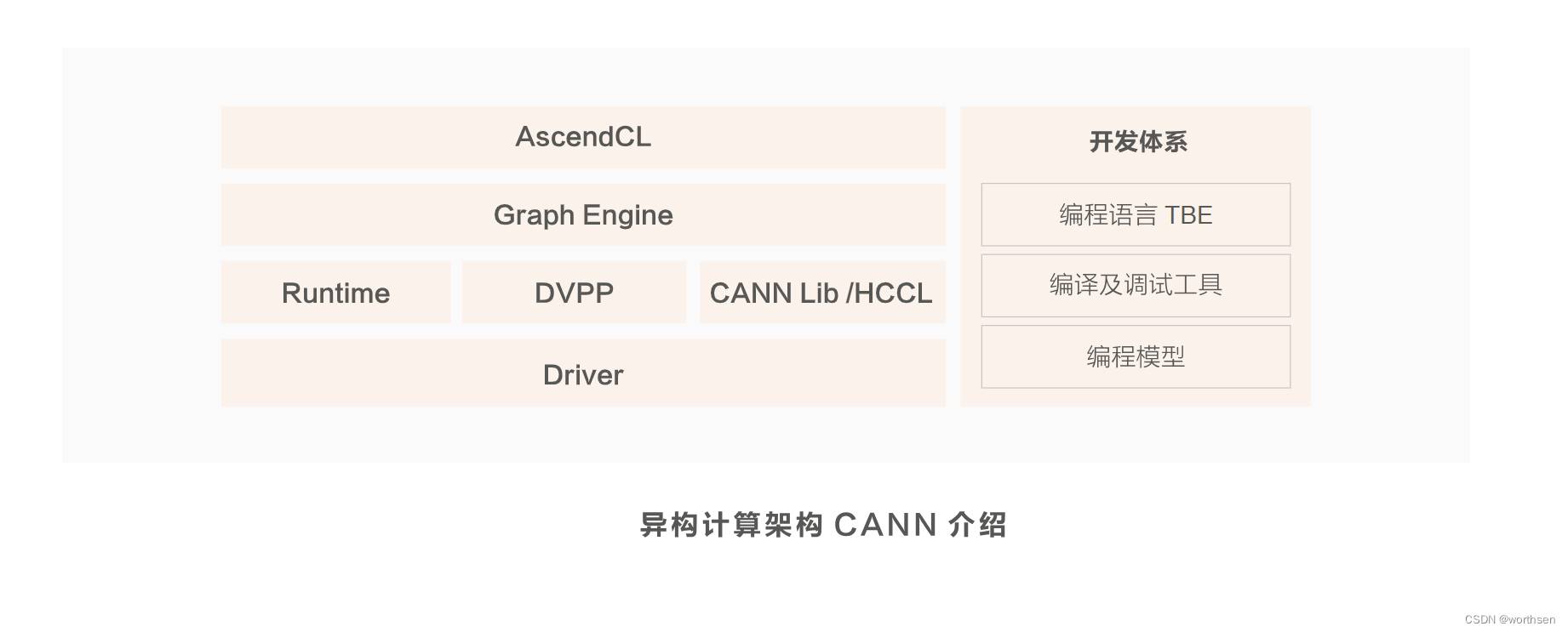 华为 CANN