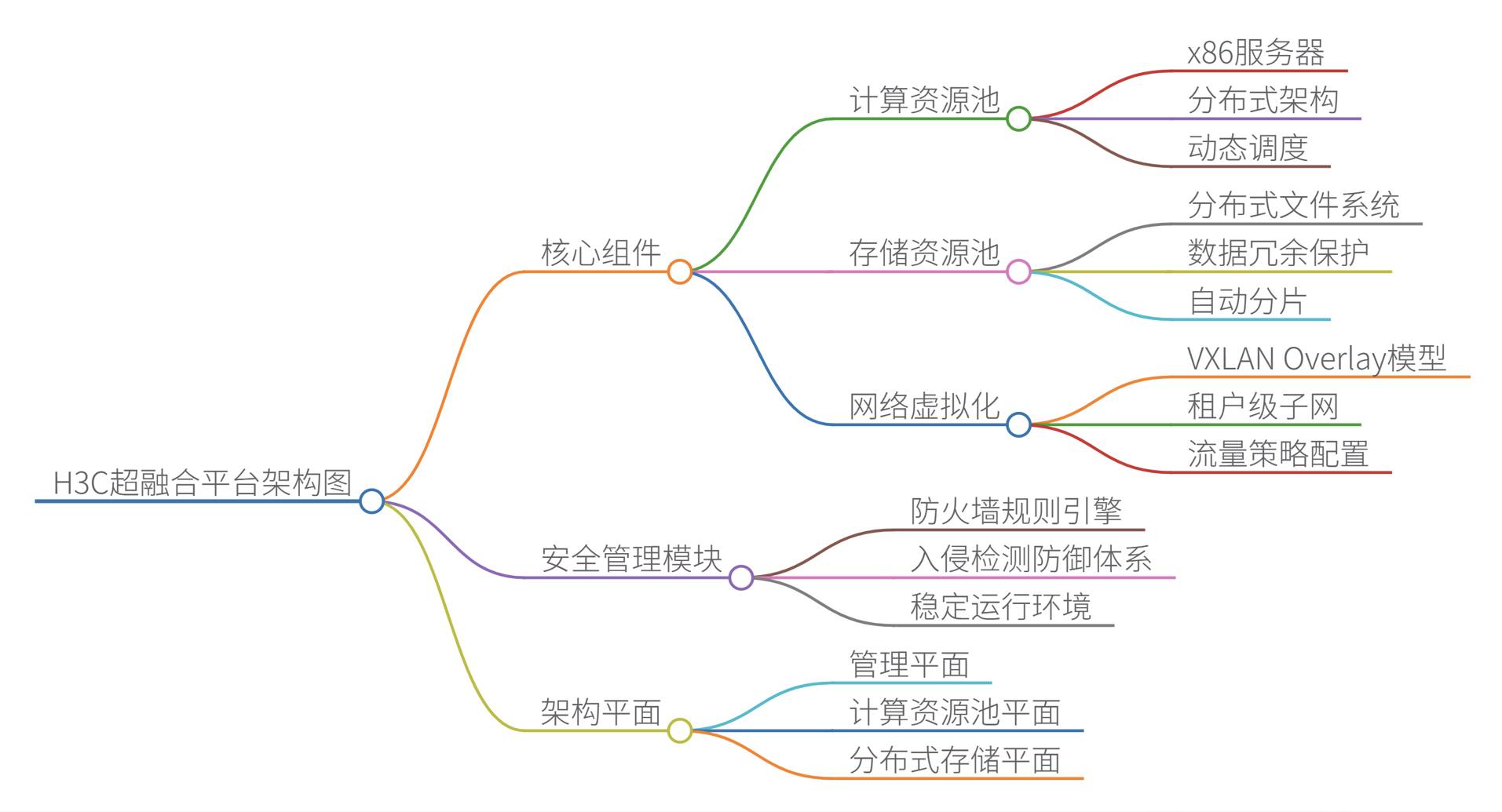 H3C UIS 超融合管理平台原理解读以及日常运维实操与故障处理