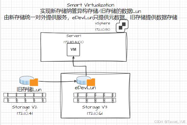 存储实验：华为存储异构实现离线数据迁移（基于Smart Virtualization & Smart Migration 特性）