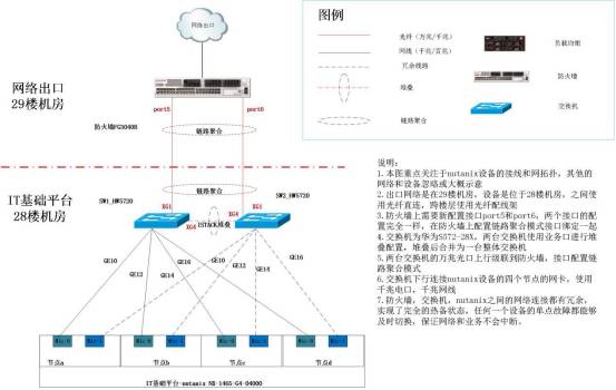 nutanix超融合部署案例