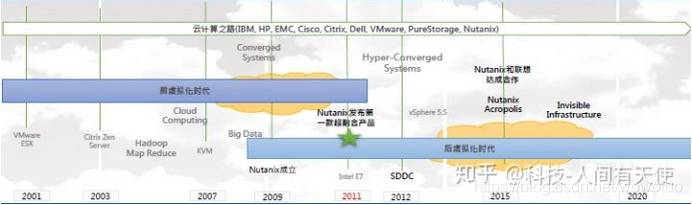 超融合-Nutanix公司的业务模式