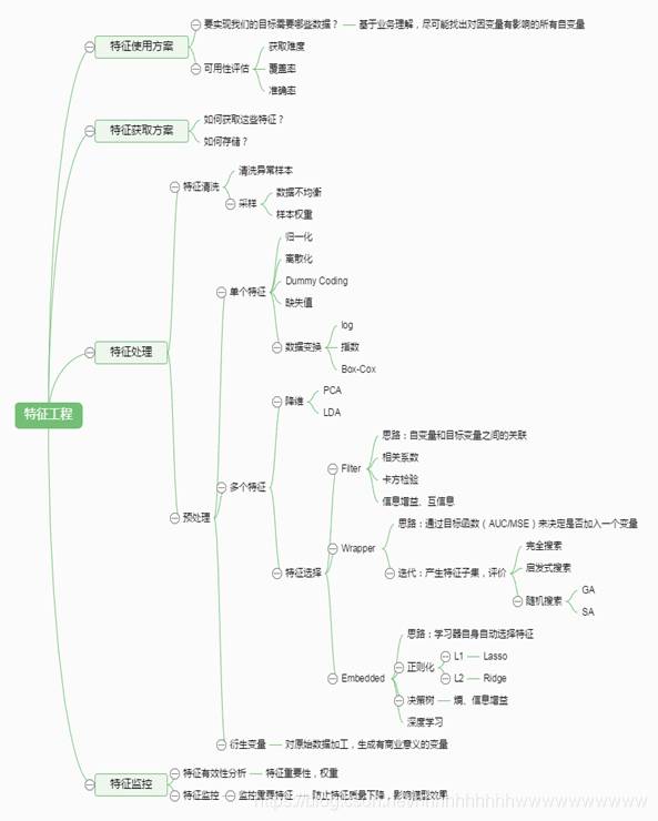 人工智能——特征工程总结
