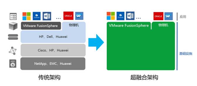 华为FusionCube超融合：满足客户未来一切云化所需