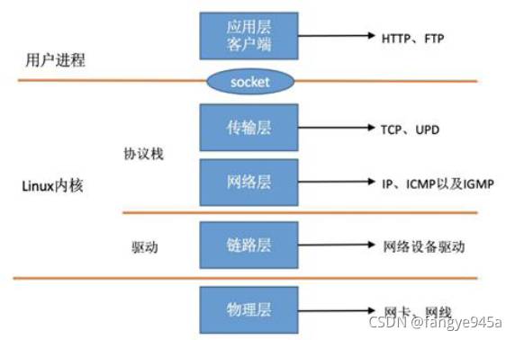PHY寄存器驱动调试总结