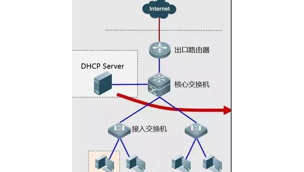 常用的网络故障排错方法