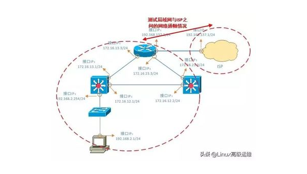 常用的网络故障排错方法