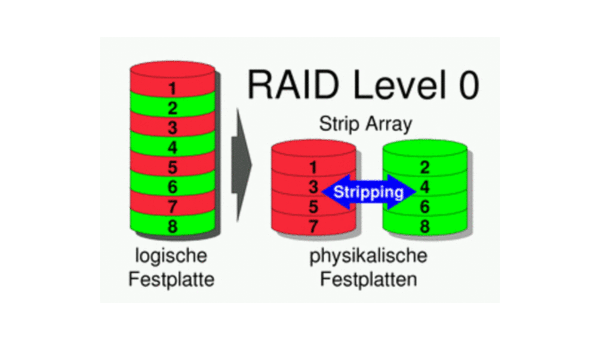 服务器硬盘常用的阵列方式有几种,常见的RAID阵列方式