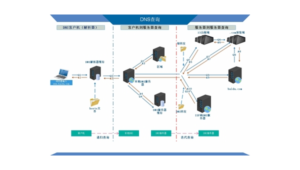 DNS主从服务器、转发（缓存）服务器